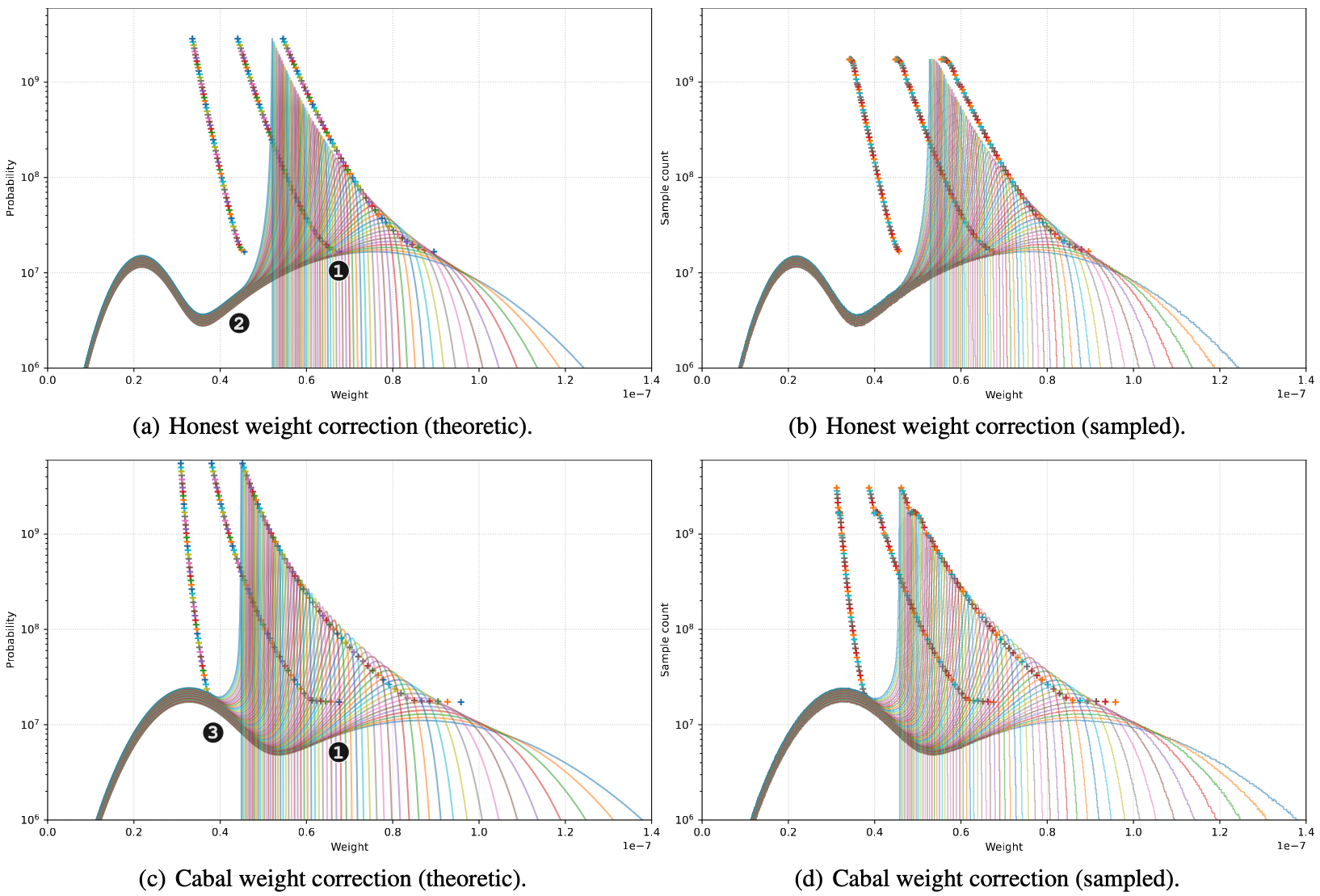 Emission of newly minted token vector E through subnet incentive mechanisms.