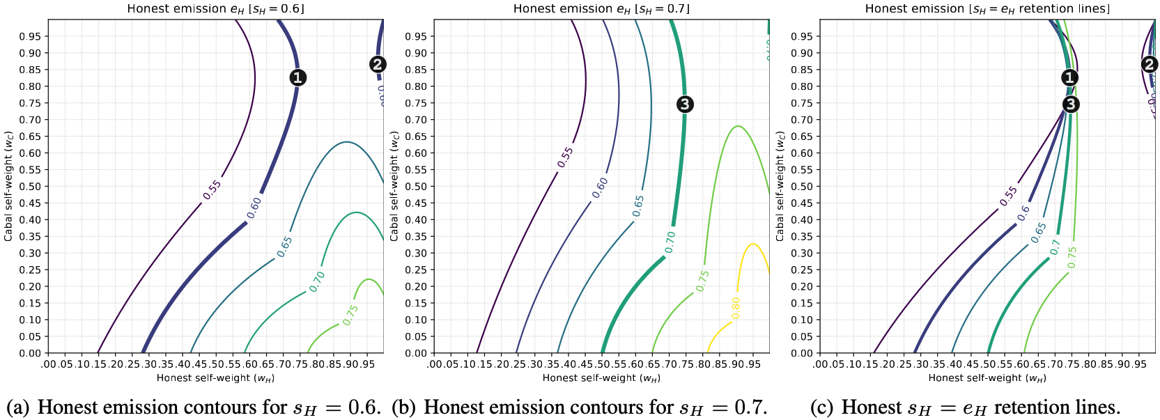 Emission of newly minted token vector E through subnet incentive mechanisms.