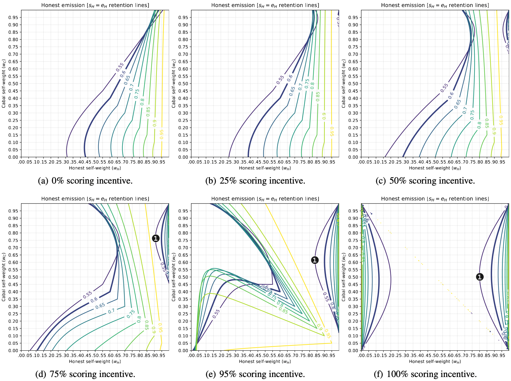 Emission of newly minted token vector E through subnet incentive mechanisms.