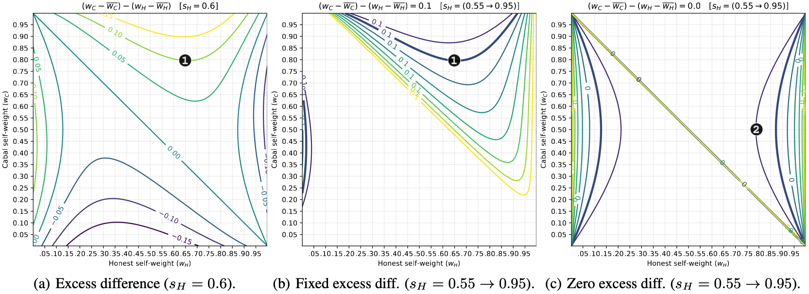 Emission of newly minted token vector E through subnet incentive mechanisms.