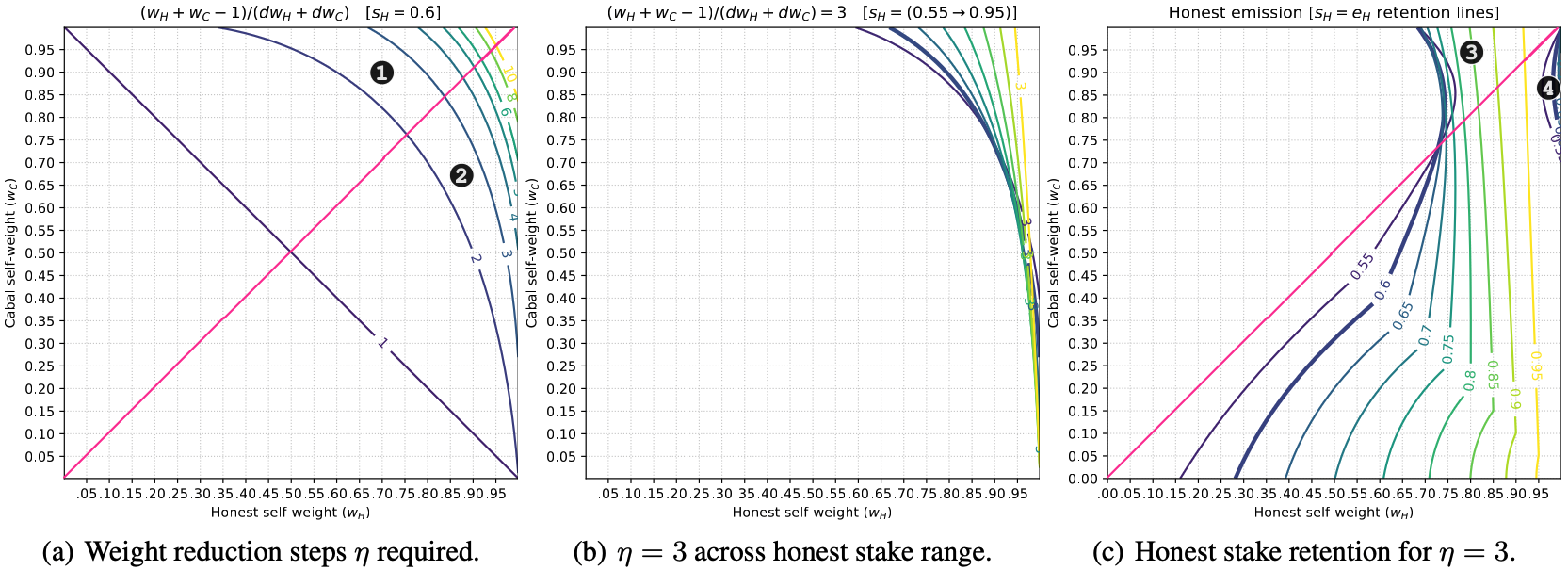 Emission of newly minted token vector E through subnet incentive mechanisms.