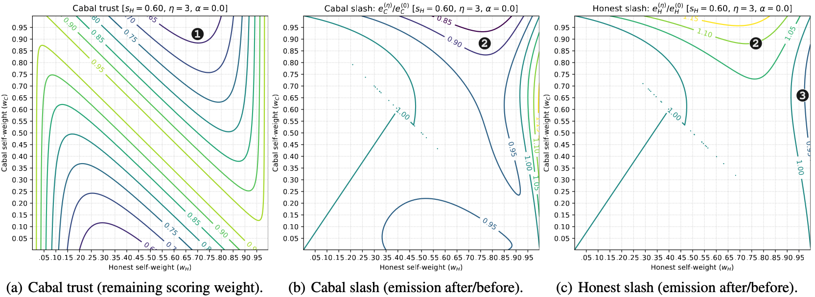 Emission of newly minted token vector E through subnet incentive mechanisms.