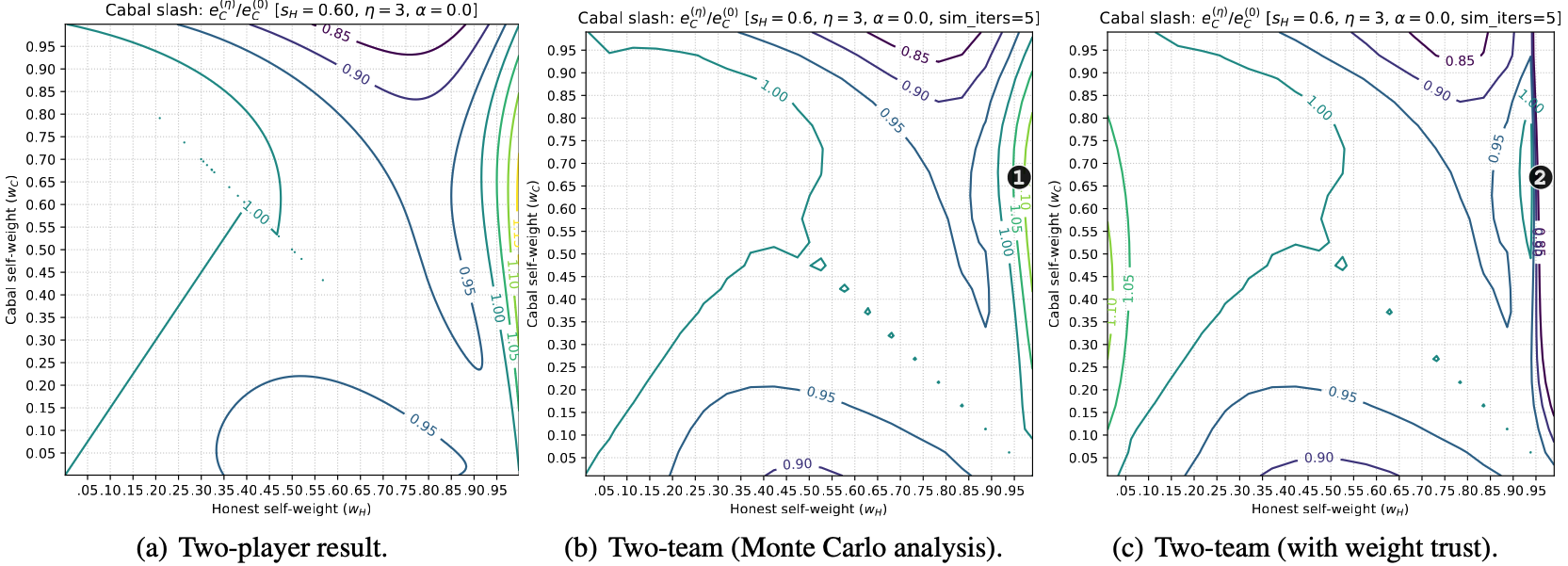 Emission of newly minted token vector E through subnet incentive mechanisms.