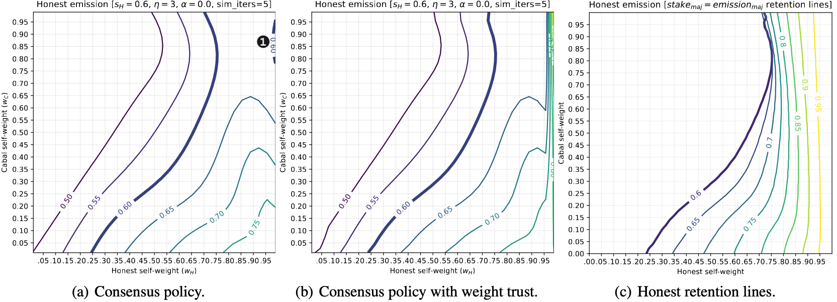 Emission of newly minted token vector E through subnet incentive mechanisms.