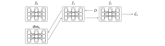 Peer functions with losses Li and unique datasets Di