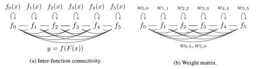 Peer functions with losses Li and unique datasets Di